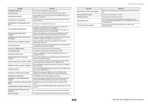 Page 252Warning/Error Messages
 Reference Manual
252
SURROUND MODE ON.The console has switched to Surround mode.
Sync Error! [xxx]The CL series console is not synchronized to the [xxx] signal.
Tap Operation Ignored.Tap operation was ignored because the TAP TEMPO button is not 
displayed in the screen.
This Operation is Not Allowed.This operation has been ignored because the current user does not 
have permission.
This Operation is Not Allowed in This 
View.This function is not allowed in this screen.
Too Large...