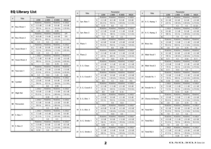 Page 255 Data List
2 EQ Library List
#
Title
Parameter
LOW
L-MID
H-MID
HIGH
01 Bass Drum 1PEAKING PEAKING PEAKING H.SHELF
G+3.5 dB -3.5 dB 0.0 dB +4.0 dB
F100 Hz 265 Hz 1.06 kHz 5.30 kHz
Q1.25 10.0 0.90 -
02 Bass Drum 2PEAKING PEAKING PEAKING LPF
G+8.0 dB -7.0 dB +6.0 dB ON
F80.0 Hz 400 Hz 2.50 kHz 12.5 kHz
Q1.4 4.5 2.2 -
03 Snare Drum 1PEAKING PEAKING PEAKING H.SHELF
G-0.5 dB 0.0 dB +3.0 dB +4.5 dB
F132 Hz 1.00 kHz 3.15 kHz 5.00 kHz
Q1.25 4.5 0.11 -
04 Snare Drum 2L.SHELF PEAKING PEAKING PEAKING
G+1.5 dB -8.5...