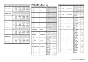 Page 256 Data List
3 DYNAMICS Library List
33 Bass Drum 3PEAKING PEAKING PEAKING PEAKING
G+3.5 dB -10.0 dB +3.5 dB 0.0 dB
F118 Hz 315 Hz 4.25 kHz 20.0 kHz
Q2.0 10.0 0.40 0.40
34 Snare Drum 3L.SHELF PEAKING PEAKING PEAKING
G0.0 dB +2.0 dB +3.5 dB 0.0 dB
F224 Hz 560 Hz 4.25 kHz 4.00 kHz
Q-4.52.80.10
35 Tom-tom 2L.SHELF PEAKING PEAKING H.SHELF
G-9.0 dB +1.5 dB +2.0 dB 0.0 dB
F90.0 Hz 212 Hz 5.30 kHz 17.0 kHz
Q- 4.5 1.25 -
36 Piano 3PEAKING PEAKING PEAKING H.SHELF
G+4.5 dB -13.0 dB +4.5 dB +2.5 dB
F100 Hz 475 Hz...