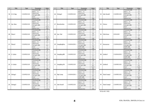 Page 257 Data List
4
* At fs=44.1 kHz
18 E. B. SlapCOMPRESSORThreshold (dB) -12
Ratio (   :1) 1.7
Attack (ms) 6
Out gain (dB) 4.0
Knee hard
Release (ms) 133
19 Syn. BassCOMPRESSORThreshold (dB) -10
Ratio (   :1) 3.5
Attack (ms) 9
Out gain (dB) 3.0
Knee hard
Release (ms) 250
20 Piano1COMPRESSORThreshold (dB) -9
Ratio (   :1) 2.5
Attack (ms) 17
Out gain (dB) 1.0
Knee hard
Release (ms) 238
21 Piano2COMPRESSORThreshold (dB) -18
Ratio (   :1) 3.5
Attack (ms) 7
Out gain (dB) 6.0
Knee 2
Release (ms) 174
22 E....