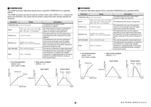 Page 259 Data List
6
COMPRESSORThe COMP processor attenuates signals above a specified THRESHOLD by a specified 
RATIO.
The COMP processor can also be used as a limiter, which, with a RATIO of ∞:1, reduces the 
level to the threshold. This means that the limiter's output level never actually exceeds the 
threshold.
EXPANDERAn expander attenuates signals below a specified THRESHOLD by a specified RATIO.
Parameter
Range
Description
THRESHOLD (dB)-54 to 0 (55 points)
This determines the level at which...