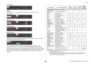 Page 75Channel Job
 Reference Manual
75
• Input channel
NOTE
ST IN channels do not feature INSERT, INSERT PATCH, and DIRECT OUT button.
• MIX channel
• MATRIX channel
• STEREO channel
• MONO channel
I f  R e c a l l  S a f e  i s  t u r n e d  o n  f o r  g l o b a l  p a r a m eters, the safe parameter select buttons of the 
selected channel will light green, as follows.
This figure indicates that the INPUT PATCH, INSERT PATCH, and DIRECT OUT 
parameters have been set to Safe by the INPUT PATCH Global...