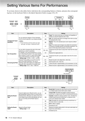 Page 16P-115  Owner’s Manual16
Setting Various Items For Performances
To set items shown in the tables below, hold down the corresponding buttons or button, and press the correspond-
ing keys on the keyboard. Refer to the Quick Operation Guide on pages 28 to 29.
A #6
F #5C
#5
F #4
C #0
C7
B6
A6
C5
B4
D0
C0
B-1
Touch
SensitivityTranspose
Tuning
ItemDescriptionKeysSettings
Changing the Touch 
Sensitivity
You can specify the degree of Touch Sensitivity 
(how the sound responds to your playing strength). A6
Fixed:...
