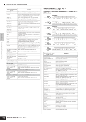 Page 118Quick Guide Connecting the MO to external devices
Using the MO with computer software
118Owner’s Manual
When controlling Logic Pro 7:
Functions of Logic Control assigned to [F1] – [F6] and [SF1] – 
[SF5] buttons[AUX/BUS] Opens the AUX/BUS window or brings it to the front of the 
computer screen (when the Audio Mixer is active). 
[OTHER] Starts the Audio Mixer or brings it to the front of the computer 
screen. This operation applies to the Effect Module software. 
(Only PAN is available in the R...