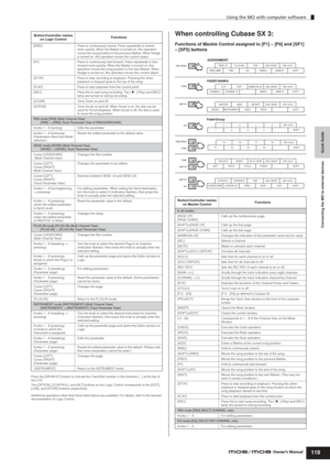 Page 119Quick Guide Connecting the MO to external devices
Using the MO with computer software
119Owner’s Manual
Press the [DRUM KIT] button to indicate the Track/Slot number in the brackets [   ] at the top of 
the LCD. 
The [OPTION], [CONTROL], and [ALT] buttons on the Logic Control corresponds to the [EDIT], 
[JOB], and [STORE] buttons respectively. 
Additional operations other than those listed above are available. For details, refer to the relevant 
documentation of Logic Control.
When controlling Cubase SX...