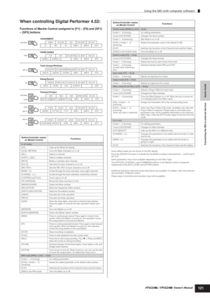 Page 121Quick Guide Connecting the MO to external devices
Using the MO with computer software
121Owner’s Manual
When controlling Digital Performer 4.52:
Functions of Mackie Control assigned to [F1] – [F6] and [SF1] 
– [SF5] buttons
Some edited values are not shown on the MO display.
Press the [DRUM KIT] button to indicate the Send/Effect number in the brackets [   ] at the top of 
the LCD. 
Some parameters may not be available depending on the Effect Type. 
The [OPTION], [CONTROL], and [COMMAND] buttons on the...