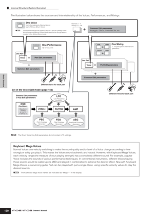 Page 130Basic Structure
Internal Structure (System Overview)
130Owner’s Manual
The illustration below shows the structure and interrelationship of the Voices, Performances, and Mixings.
nThe Drum Voice Key Edit parameters do not contain LFO settings.
Keyboard Mega Voices
Normal Voices use velocity switching to make the sound quality and/or level of a Voice change according to how 
strongly or softly you play it. This makes the Voices sound authentic and natural. However, with Keyboard Mega Voices, 
each velocity...