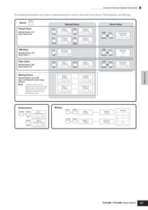 Page 131Internal Structure (System Overview)
131Owner’s Manual
Basic Structure
The following illustrations may help in understanding the memory structure of the Voices, Performances, and Mixings.
..................
..................
Preset 1(128 Voices)
12......128
Preset 2(128 Voices)
12......128
Preset 3(128 Voices)
12......128Preset Drum(64 Voices)
12......64
GM Preset(128 Voices)
12......128
GM Drum(1 Voice)
1
User 1(128 Voices)
12......128
User 2(128 Voices)
12......128
Song 1(16 Voices)
12......16
Song...