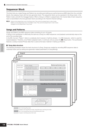 Page 136Basic Structure
Internal Structure (System Overview)
136Owner’s Manual
Sequencer Block
This block lets you create Songs and Patterns by recording and editing your performances as MIDI data (from the controller 
block), then playing it back with the tone generator block. The sequencer block can be operated in the Song mode, in the 
Pattern mode, and with the Arpeggio feature. When a Song or a Pattern is played back, the musical data of each sequence 
track is transmitted to the tone generator block...