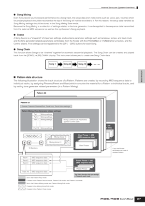 Page 137Internal Structure (System Overview)
137Owner’s Manual
Basic Structure
●Song Mixing
Even if you record your keyboard performance to a Song track, the setup data (non-note events such as voice, pan, volume) which 
for proper playback should be recorded at the top of the Song will not be recorded to it. For this reason, the setup data handled as 
Song Mixing settings should be stored in the Song Mixing Store mode.
Because the Song Mixing is a collection of settings related to the tone generator, it can be...