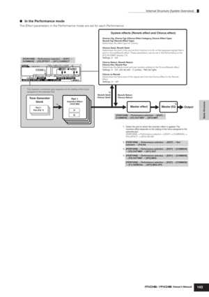 Page 143Internal Structure (System Overview)
143Owner’s Manual
Basic Structure
●In the Performance mode
The Effect parameters in the Performance mode are set for each Performance.
A
B [PERFORM] → Performance selection → [EDIT] → 
[COMMON] → [F6] EFFECT → [SF1] CONNECT
Tone Generator 
blockPart 1Insertion Effect 
(VCE INS)
System effects (Reverb effect and Chorus effect)
Chorus Ctg, Chorus Typ (Chorus Effect Category, Chorus Effect Type)
Reverb Typ (Reverb Effect Type)
Determines the effect type for Chorus....