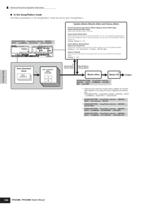 Page 144Basic Structure
Internal Structure (System Overview)
144Owner’s Manual
●In the Song/Pattern mode
The Effect parameters in the Song/Pattern mode are set for each Song/Pattern. 
A
B [SONG]/[PATTERN] → Song/Pattern selection → [MIXING] → 
[EDIT]  → [COMMON]  → [F6] EFFECT  → [SF1] CONNECT
Tone Generator 
blockPart 1 Insertion 
Effect
(VCE INS)
System effects (Reverb effect and Chorus effect)
Chorus Ctg, Chorus Typ (Chorus Effect Category, Chorus Effect Type)
Reverb Typ (Reverb Effect Type)
Determines the...