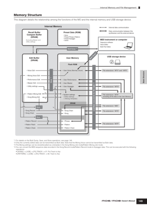 Page 149Internal Memory and File Management
149Owner’s Manual
Basic Structure
Memory Structure
This diagram details the relationship among the functions of the MO and the internal memory and USB storage device.
*1 For details on the Bulk Dump, Save, and Store operations, see page 148.
*2 Only the currently edited data can be transmitted as Bulk data. Note that the Mixing Voice cannot be transmitted as Bulk data. 
*3 The Mixing settings can be stored/recalled as a template in the Song Mixing Job mode/Pattern...