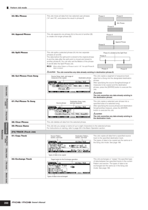 Page 200Voice modePerformance
modeSong mode Utility mode File mode Master modePattern modeMixing Voice
mode
Reference
Pattern Job mode        
200Owner’s Manual
03: Mix PhraseThis Job mixes all data from two selected user phrases 
(“A” and “B”), and places the result in phrase B. 
04: Append PhraseThis Job appends one phrase (A) to the end of another (B) 
to create one longer phrase (B).
05: Split PhraseThis Job splits a selected phrase (A) into two separate 
phrases (A and B).
The data before the split point is...