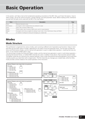 Page 27Basic Operation
Modes
27Owner’s Manual
Basic Operation
In this section, we’ll take a look at the fundamental operating conventions of the MO. Here, you’ll learn the basics—how to 
select modes, call up the various functions, change settings, and edit parameter values. Before reading further, familiarize 
yourself with the basic terms used with the MO in the chart below.
Modes
Mode Structure
This synthesizer is organized into various modes, each covering a different set of operations and functions. Keep...