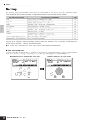 Page 38Basic Operation
Naming
38Owner’s Manual
Naming
You can freely name your created data such as Voices and ﬁles saved to the USB storage device. The chart below lists the 
types of data that can be named along with the operations for calling up the respective naming displays.
First, call up the name input display according to the above table, then, move the cursor by using the Cursor buttons to the 
desired location and input a character. See below for details.
nSince the name of the program is part of the...