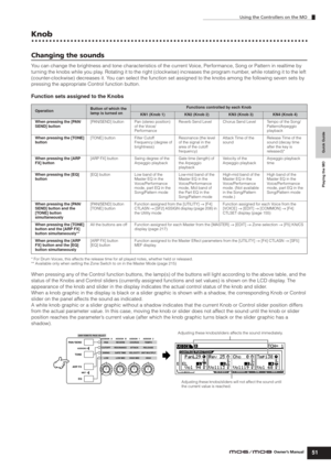 Page 51Using the Controllers on the MO
51Owner’s Manual
Quick Guide Playing the MO
Knob
Changing the sounds
You can change the brightness and tone characteristics of the current Voice, Performance, Song or Pattern in realtime by 
turning the knobs while you play. Rotating it to the right (clockwise) increases the program number, while rotating it to the left 
(counter-clockwise) decreases it. You can select the function set assigned to the knobs among the following seven sets by 
pressing the appropriate...