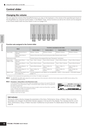 Page 52Quick Guide Playing the MO
Using the Controllers on the MO
52Owner’s Manual
Control slider
Changing the volume
You can adjust the volume of the Voice/Performance you play on the keyboard, or the volume of the speciﬁed part (track) of 
the Song/Pattern by using the Control sliders. In the Master mode, various functions as well as the volume can be assigned 
to the Control sliders when the Zone Switch is set to on (page 215).
Function sets assigned to the Control slider
* An Element is the fundamental tone...