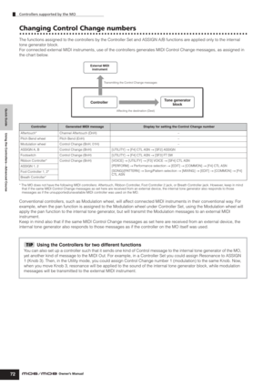 Page 72Quick Guide Using the Controllers—Advanced Course
Controllers supported by the MO
72Owner’s Manual
Changing Control Change numbers
The functions assigned to the controllers by the Controller Set and ASSIGN A/B functions are applied only to the internal 
tone generator block.
For connected external MIDI instruments, use of the controllers generates MIDI Control Change messages, as assigned in 
the chart below.
 
* The MO does not have the following MIDI controllers: Aftertouch, Ribbon Controller, Foot...