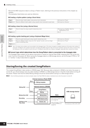 Page 98Quick Guide Creating a Song on the MO
Creating a Song
98Owner’s Manual
Record the MIDI sequence data to a Song or Pattern track, referring to the previous instructions in this chapter as 
needed.
The examples listed below are used as reference. 
●Creating a rhythm pattern (using a Drum Voice)
●Creating a bass line (using a Normal Voice)
●Creating a guitar backing part (using a Keyboard Mega Voice)
nUp to 16 unique note numbers can be recorded to the Arpeggio track. (This does not apply to multiple...
