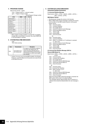 Page 32P-60   Appendix/Anhang/Annexe/Apéndice32
4. PROGRAM CHANGE
Data format: [CnH] -> [ppH]
CnH = Program event (n = channel number)
ppH = Program change number
P.C.#=Program Change number
•When program change reception is turned OFF, no program 
change data is transmitted or received. Also, Bank MSB/LSB 
is not transmitted or received.
5. SYSTEM REALTIME MESSAGES[rrH]
FEH: Active sensing
•Caution: If an error occurs during MIDI reception, the Damper, 
Sostenuto, and Soft effects for all channels are turned...