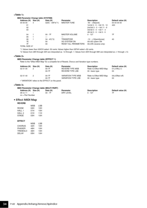 Page 34P-60   Appendix/Anhang/Annexe/Apéndice34

MIDI Parameter Change table (SYSTEM)
Address (H) Size (H) Data (H) Parameter Description Default value (H)
00 00 00 4 020C - 05F4(*1) MASTER TUNE -50 - +50[cent] 00 04 00 00
            01 1st bit 3 - 0 ➝ bit 15 - 12 400
            02 2nd bit 3 - 0 ➝ bit 11 - 8
            03 3rd bit 3 - 0 ➝ bit 7 - 4
4th bit 3 - 0 ➝ bit 3 - 0
            04 1 00 - 7F MASTER VOLUME 0 - 127 7F
            05 1 — —
            06 1 34 - 4C(*2) TRANSPOSE -12 - +12[semitones] 40...