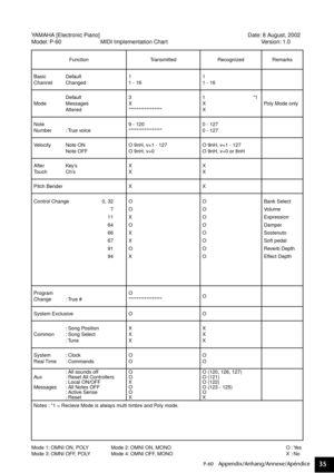 Page 35P-60   Appendix/Anhang/Annexe/Apéndice35
MIDI Implementation ChartYAMAHA [Electronic Piano] Date: 8 August, 2002
Model: P-60                         MIDI Implementation Chart                                                            Version: 1.0
Mode 1: OMNI ON, POLY Mode 2: OMNI ON, MONO O : Yes
Mode 3: OMNI OFF, POLY Mode 4: OMNI OFF, MONO X : NoFunction Transmitted Recognized Remarks
Basic Default
Channel Changed1
1 - 161
1 - 16
Default
Mode Messages
Altered 3
X 
*****************1...