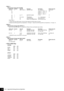 Page 34P-60   Appendix/Anhang/Annexe/Apéndice34

MIDI Parameter Change table (SYSTEM)
Address (H) Size (H) Data (H) Parameter Description Default value (H)
00 00 00 4 020C - 05F4(*1) MASTER TUNE -50 - +50[cent] 00 04 00 00
            01 1st bit 3 - 0 ➝ bit 15 - 12 400
            02 2nd bit 3 - 0 ➝ bit 11 - 8
            03 3rd bit 3 - 0 ➝ bit 7 - 4
4th bit 3 - 0 ➝ bit 3 - 0
            04 1 00 - 7F MASTER VOLUME 0 - 127 7F
            05 1 — —
            06 1 34 - 4C(*2) TRANSPOSE -12 - +12[semitones] 40...