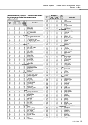 Page 59Seznam rejstříků / Zoznam hlasov / Hangszínek listája /
Seznam zvokov
59PSR-E353
Seznam panelových rejstříků / Zoznam hlasov panela /
Panelhangszínek listája /Seznam zvokov na 
nadzorni plošči
Vo i c e  
No.Bank SelectMIDI
Pro gram 
Change#
(1–128)Vo i c e  N a m eMSB
(0–127)LSB
(0–127)
PIANO
1 0 112 1 Grand Piano
201122Bright Piano
301127Harpsichord
4 0 112 4 Honky-tonk Piano
5 0 112 3 MIDI Grand Piano
601133CP80
E.PIANO
7 0 114 5 Cool! Galaxy Electric Piano
8 0 113 6 Hyper Tines
9 0 112 5 Funky...