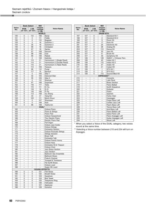 Page 60Seznam rejstříků / Zoznam hlasov / Hangszínek listája / 
Seznam zvokov
60PSR-E353
* When you select a Voice of the DUAL category, two voices 
sound at the same time. 
** Selecting a Voice number between 215 and 234 will turn on 
Arpeggio.
WORLD
130 0 112 106 Banjo
13 1 0 0 111 Fi dd le
13 2 0 0 110 B ag pi pe
13 3 0 0 16 Dul c im er  1
134 0 35 16 Dulcimer 2
135 0 96 16 Cimbalom
136 0 97 16 Santur
137 0 97 108 Kanoon
13 8 0 98 10 6 O ud
139 0 96 106 Rabab
1400 0109Kalimba
141 0 113 21 Harmonium 1 (Single...