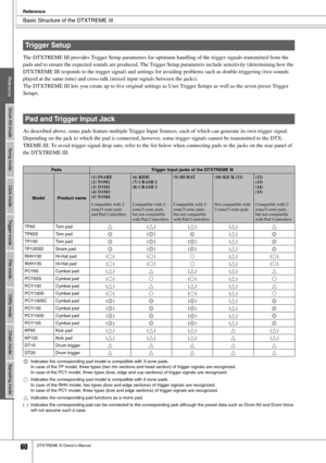 Page 60Basic Structure of the DTXTREME III
Reference
60DTXTREME III Owner’s Manual
The DTXTREME III provides Trigger Setup parameters for optimum handling of the trigger signals transmitted from the 
pads and to ensure the expected sounds are produced. The Trigger Setup parameters include sensitivity (determining how the 
DTXTREME III responds to the trigger signal) and settings for avoiding problems such as double-triggering (two sounds 
played at the same time) and cross-talk (mixed input signals between the...