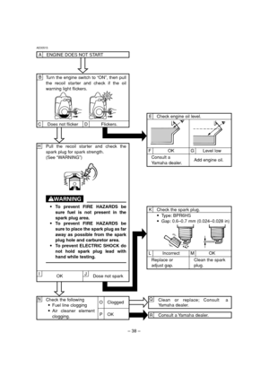 Page 43– 38–
B
POK
O Clogged C Does not flicker D Flickers.
AE00515
A ENGINE DOES NOT START
Turn the engine switch to “ON”, then pull
the recoil starter and check if the oil
warning light flickers.
HPull the recoil starter and check the
spark plug for spark strength.
(See “WARNING”)
w
9To prevent FIRE HAZARDS be
sure fuel is not present in the
spark plug area.
9To prevent FIRE HAZARDS be
sure to place the spark plug as far
away as possible from the spark
plug hole and carburetor area.
9To prevent ELECTRIC SHOCK...