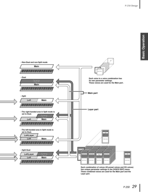 Page 29P-25029
P-250 Design
Basic Operation
mainpart
XG
XG
Fretless Bass
XG
Grand Piano 1
Rock PianoGrand Piano 1
Mellow Piano 2Grand Piano 2
Honkky Tonk
PianoMellow Piano 1
Grand Piano 1
Rock Piano
Grand Piano 1
Honky Tonk
Piano
Grand Piano 1
Grand Piano 2
Grand Piano 1
Each voice in a voice combination has 
its own parameter settings.
These voices are used for the Main part. • Non-Dual and non-Split mode
• Dual
• Split
• The right-handed area in Split mode is
  set to Dual.
• The left-handed area in Split...