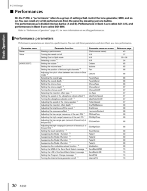 Page 30P-250 Design
30   P-250
Basic Operation
■Performances
On the P-250, a “performance” refers to a group of settings that control the tone generator, MIDI, and so 
on. You can recall any of 32 performances from the panel by pressing just one button.
The performances are divided into two banks (A and B). Performances in Bank A are called A01-A16, and 
performances in Bank B are called B01-B16.
Refer to “Performance Operation” (page 41) for more information on recalling performances.
Performance parameters...