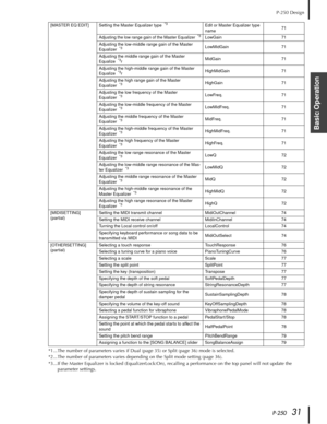 Page 31P-25031
P-250 Design
Basic Operation
*1...The number of parameters varies if Dual (page 35) or Split (page 36) mode is selected.
*2...The number of parameters varies depending on the Split mode setting (page 36).
*3...If the Master Equalizer is locked (EqualizerLock:On), recalling a performance on the top panel will not update the 
parameter settings.
[MASTER EQ EDIT] Setting the Master Equalizer type  *3Edit or Master Equalizer type 
name71
Adjusting the low range gain of the Master Equalizer  *3LowGain...