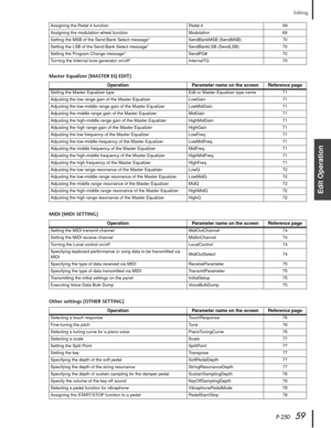 Page 59 
P-250 
59 Editing 
Edit Operation
  Master Equalizer [MASTER EQ EDIT]
MIDI [MIDI SETTING]
Other settings [OTHER SETTING]  Assigning the Pedal 4 function Pedal 4 69
Assigning the modulation wheel function Modulation 69
Setting the MSB of the Send Bank Select message* SendBankMSB (SendMSB) 70
Setting the LSB of the Send Bank Select message* SendBankLSB (SendLSB) 70
Setting the Program Change message* SendPG# 70
Turning the Internal tone generator on/off* InternalTG 70 
Operation Parameter name on the...