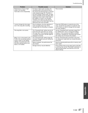 Page 87P-25087
Troubleshooting
Appendix
Performance in Dual or Split 
mode is not recorded.
Track data is lost unexpectedly.For Dual or Split mode recording, the 
recording track for the second voice or 
the voice for the left-hand part is automat-
ically assigned (page 50). Therefore, if 
the track already contains data, the data 
will be overwritten during recording. Also, 
switching to Dual mode or Split mode in 
the middle of a song is not recorded. 
Therefore, the notes you play with the 
second voice (or...