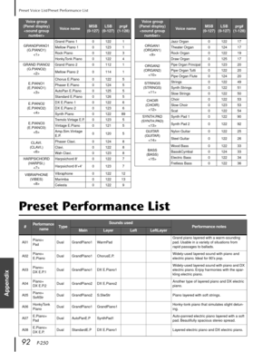 Page 9292   P-250
Appendix
Preset Performance List
Voice group
(Panel display)

Voice nameMSB
(0-127)LSB
(0-127)prg#
(1-128)
GRANDPIANO1
(G.PIANO1)
Grand Piano 1 0 122 1
Mellow Piano 1 0 123 1
Rock Piano 0 122 3
HonkyTonk Piano 0 122 4
GRAND PIANO2
(G.PIANO2)
Grand Piano 2 0 112 1
Mellow Piano 2 0 114 1
E.PIANO1
(E.PIANO1)
Chorus E.Piano 0 122 5
Phaser E.Piano 0 124 5
AutoPan E.Piano 0 125 5
Standard E.Piano 0 126 5
E.PIANO2
(E.PIANO2)
DX E.Piano 1 0 122 6
DX E.Piano 2 0 123 6
Synth Piano 0 122 89
E.PIANO3...