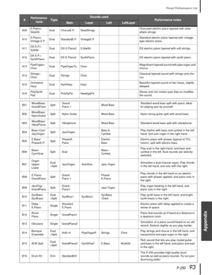 Page 93P-25093
Preset Performance List
Appendix
A09E.Piano+
SlowStrDual ChorusE.P. SlowStringsChorused electric piano layered with slow-
attack strings.
A10E.Piano+
Vintage E.P.Dual StandardE.P VintageE.P.Standard electric piano layered with vintage-
type electric piano.
A11DX E.P.+
SoftStrDual DX E.Piano2 S.SlwStrDX electric piano layered with soft strings.
A12DX E.P.+
SynthPianoDual DX E.Paino2 SynthPianoDX electric piano layered with synth piano.
A13PipeOrgan+
ChoirDual PipeOrganTu ChoirMagniﬁcent layered...