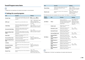 Page 104En104
Sound Program menu items Available items vary depending on the selected sound program or surround decoder.■ Settings for sound programs
The following items are available when you select “2ch Stereo” or “9ch Stereo”. Available items in “9ch Stereo” vary depending on the speaker system being used.
Item
Function
Settings
Decode Type Selects a surround decoder to be used 
in combination with the selected sound 
program. PLIIx Movie ( PLII 
Movie), Neo:6 Cinema
DSP Level Adjusts the sound field effect...