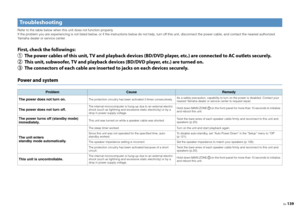 Page 139En139
Refer to the table below when this unit does not function properly.
If the problem you are experiencing is not listed below, or if the instructions below do not help, turn off this unit, disconnect the power cable, and contact the nearest authorized 
Yamaha dealer or service center.First, check the followings:
a The power cables of this unit, TV and  playback devices (BD/DVD player, etc.)  are connected to AC outlets securely.
b This unit, subwoofer, TV and playback devi ces (BD/DVD player, etc.)...