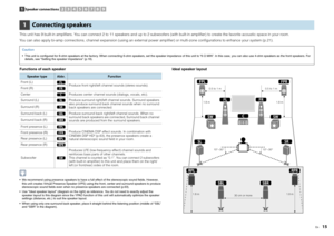 Page 15En
15
This unit has 9 built-in amplifiers. You can connect 2 to 11 speakers and up to 2 subwoofers (with built-in amplifier) to creat e the favorite acoustic space in your room.
You can also apply bi-amp connections, channel ex pansion (using an external power amplifier) or multi-zone configurations to en hance your system (p.21).
Functions of each speaker We recommend using presence speakers to have a full effect of the stereoscopic sound fields. However,  this unit creates Virtual Presence Speaker...