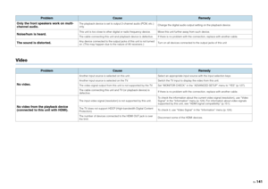 Page 141En141
VideoOnly the front speakers work on multi-
channel audio.
The playback device is set to output 2-channel audio (PCM, etc.) 
only. Change the digital audio output setting on the playback device.
Noise/hum is heard.
This unit is too close to other digital or radio frequency 
device. Move this unit further away from such device.
The cable connecting this unit and playback device is defective. If there is no problem with the connection, replace with another cable.
The sound is distorted.
Any device...