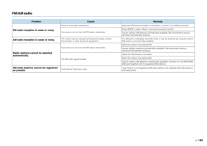 Page 142En142
FM/AM radio
Problem
Cause
Remedy
FM radio reception is weak or noisy.
There is multi-path interference. Adjust the FM antenna height or orientation, or place it in a different location.
Your area is too far from the FM station transmitter. Press MODE to select “Mono” (monaural reception) (p.65).
Use an outdoor FM antenna commercially available. We recommend using a 
sensitive multi-element antenna.
AM radio reception is weak or noisy.
The noises may be caused by fluorescent lamps, motors,...