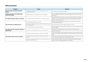 Page 143En143
USB and network
Problem
Cause
Remedy
This unit does not detect the USB 
device.
The USB cable connecting this unit and USB device is not 
compliant with USB 2.0. Use a USB cable compliant with USB 2.0.
Folders and files in the USB device 
cannot be viewed.
The folder structure not supported by this unit is applied.This unit supports folder hierarchies of up to 8 levels and up to 500 items (total of 
files and subfolders) per folder. If necessary, modify the folder structure on your 
USB device.
The...