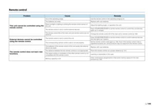 Page 144En144
Remote control
Problem
Cause
Remedy
This unit cannot be controlled using the 
remote control.
Out of the operating range. Use the remote control in the operating range (p.5).
The batteries are weak. Replace with new batteries.
Direct sunlight or lighting is striking the remote control sensor of 
this unit. Adjust the lighting angle, or reposition this unit.
The remote control is set to control external devices. Press SOURCE/RECEIVER to set the remote control to control this unit (the key 
lights up...