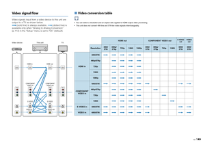 Page 149En149
Video signal flowVideo signals input from a video device to this unit are 
output to a TV as shown below.(solid line) is always av ailable.  (dotted line) is 
available only when “Analo g to Analog Conversion” 
(p.114) in the “Setup” menu is set to “On” (default).
■  Video conversion table You can select a resolution and an aspect ratio applied to HDMI-output video processing.
 This unit does not convert 480-line and 576-line video signals interchangeably.
HDMI out
COMPONENT VIDEO out
S VIDEO 
out...