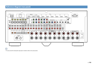 Page 152En152
 The area around the video/audio output jacks is marked in white on the actual product.Reference diagram (rear panel)
RS-232C
SPEAKER IMPEDANCE
FM
75Ω
ANTENNAAM(4 RADIO)
AV  1(1 BD/DVD)COAXIAL1
+12V 0.1A MAX.
AC IN
TRIGGEROUT
DOCK
YP
B
PR
YP
B
PR
YP
B
PR
OPTICAL
AV OUTAV  O U T /ZONE 4
RL
HDMI OUTARC1
1
1
2
2 HDMI
(1 BD/DVD)
MONITOR OUT/
ZONE OUT
MONITOR OUT/ZONE OUT
IN OUT
2
IN OUT
AV  1
AV  1 AV  3
AV 2 AV 3 AV 4 AV 5 AV 6 AV 7
1
2
REMOTE
COMPONENT VIDEO
AV  3 AV  4
AV  2
AUDIO 4
MULTI CH INPUT...