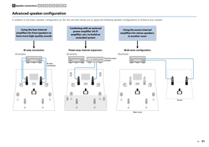 Page 21En
21
Advanced speaker configurationIn addition to the basic speaker configuration (p.16), this unit also allows you to apply the following speaker configurations  to enhance your system.
Using the four internal 
amplifiers for front speakers to 
have more high-quality sounds
(Example) (Example)(Example)
Bi-amp 
connection
Combining with an external 
power amplifier (Hi-Fi 
amplifier, etc.) to build an  extended system Using the excess internal 
amplifiers for stereo speakers  in another room
External...