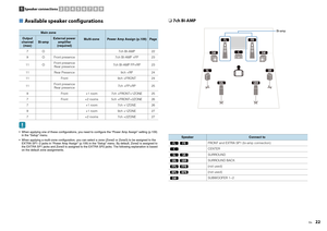 Page 22En
22
■ Available speaker configurations When applying one of these configurations, you need to configure the “Power Amp Assign” setting (p.109) 
in the “Setup” menu.
 When applying a multi-zone configuration, you can select a zone (Zone2 or Zone3) to be assigned to the  EXTRA SP1~2 jacks in “Power Amp Assign” (p.109) in the “Setup” menu. By default, Zone2 is assigned to 
the EXTRA SP1 jacks and Zone3 is assigned to the EXTRA SP2 jacks. The following explanation is based 
on the default zone...